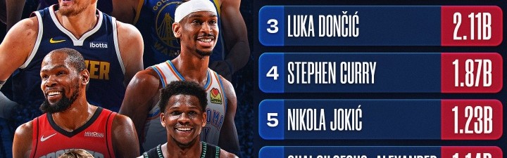 NBA官媒观看量TOP10：詹姆斯1 文班2 东契奇3 库里4 里夫斯10