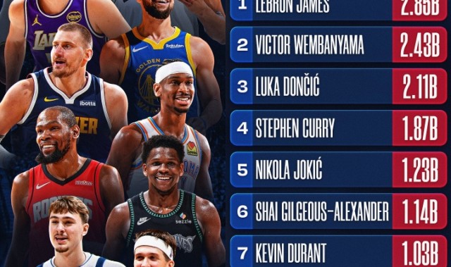 NBA官媒观看量TOP10：詹姆斯1 文班2 东契奇3 库里4 里夫斯10