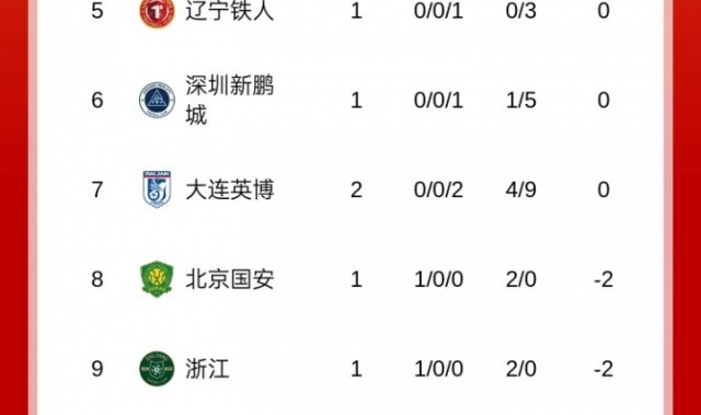 在线体育-中超积分榜：三镇首胜-2分升至第10，英博开赛2连败0分丢9球
