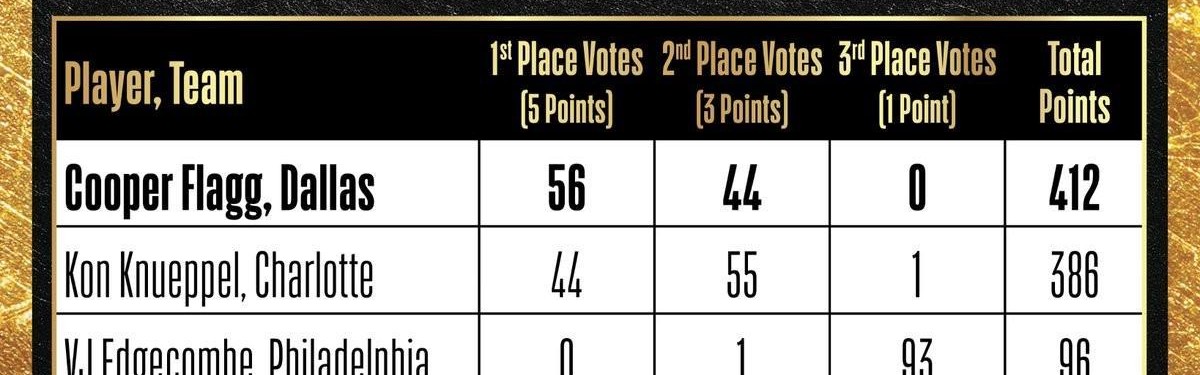 NBA赛季最佳新秀投票明细：弗拉格获56张第一选票力压克努佩尔