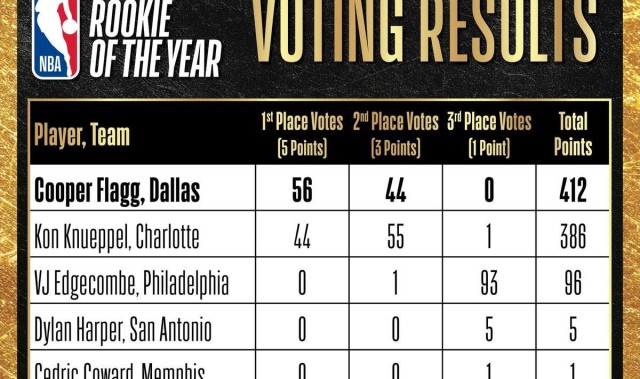 NBA赛季最佳新秀投票明细：弗拉格获56张第一选票力压克努佩尔