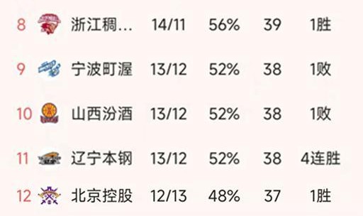 开云平台-随着北京3连胜，上海大胜50分，CBA最新积分榜出炉！广厦第2