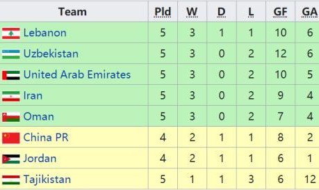 体育娱乐-都在帮中国队？还得靠自己 国足2场全胜才有主动权