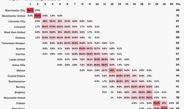 体育平台-数据预测联赛结局？马竞不如皇马巴萨 蓝军无缘前4